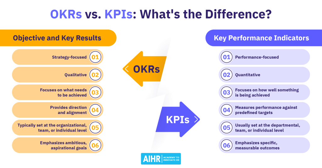 Objectives and Key Results vs Key performance Indicator