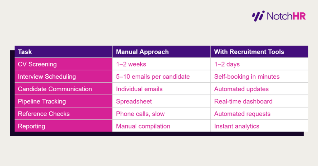 Recruitment tools cut hiring time and improve candidate experience significantly. Alt text: Comparison table of manual hiring vs using recruitment tools.