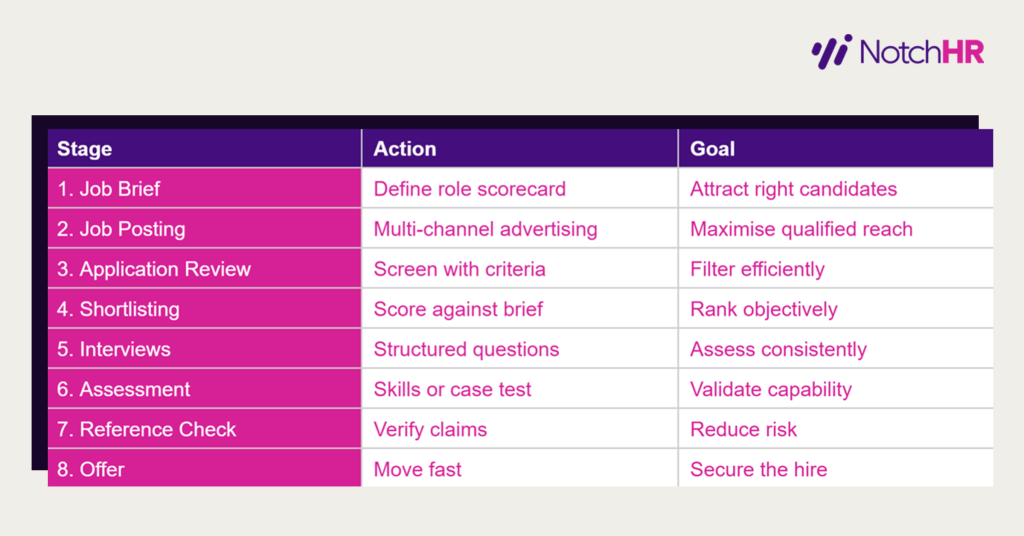 A structured process protects against bias and speeds up hiring decisions. Alt text: Table showing 8 stages of a standardised recruitment process in HR